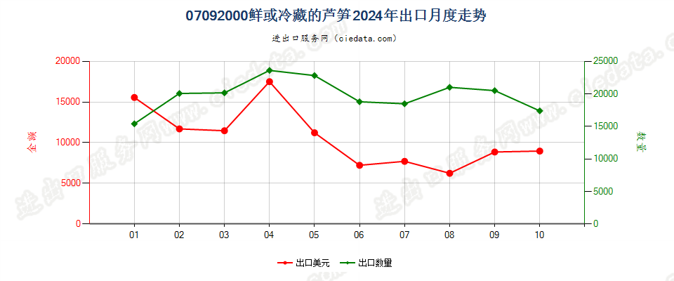 07092000鲜或冷藏的芦笋出口2024年月度走势图