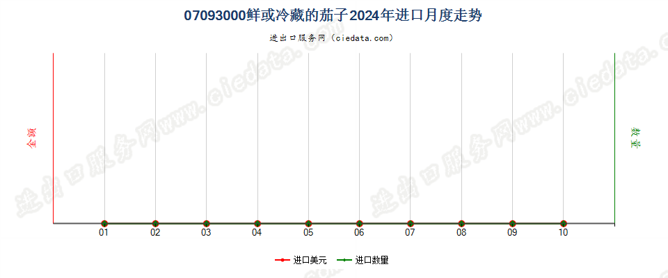 07093000鲜或冷藏的茄子进口2024年月度走势图