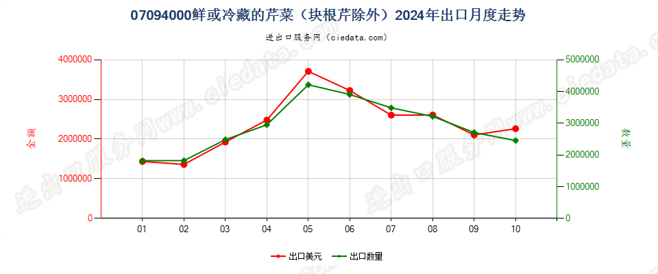 07094000鲜或冷藏的芹菜（块根芹除外）出口2024年月度走势图