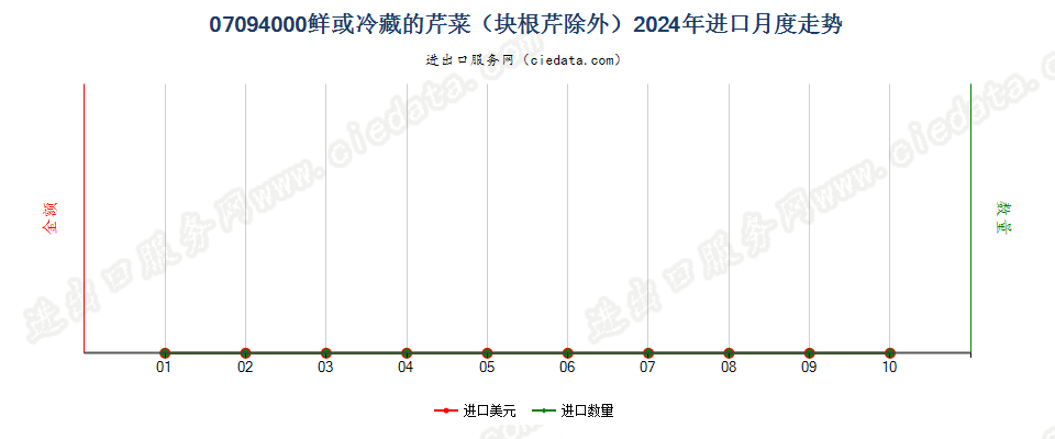 07094000鲜或冷藏的芹菜（块根芹除外）进口2024年月度走势图