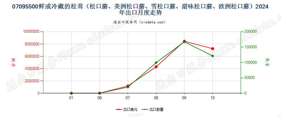 07095500鲜或冷藏的松茸（松口蘑、美洲松口蘑、雪松口蘑、甜味松口蘑、欧洲松口蘑）出口2024年月度走势图