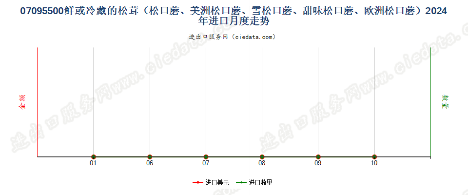 07095500鲜或冷藏的松茸（松口蘑、美洲松口蘑、雪松口蘑、甜味松口蘑、欧洲松口蘑）进口2024年月度走势图