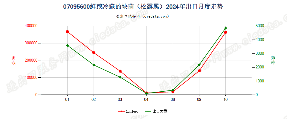 07095600鲜或冷藏的块菌（松露属）出口2024年月度走势图