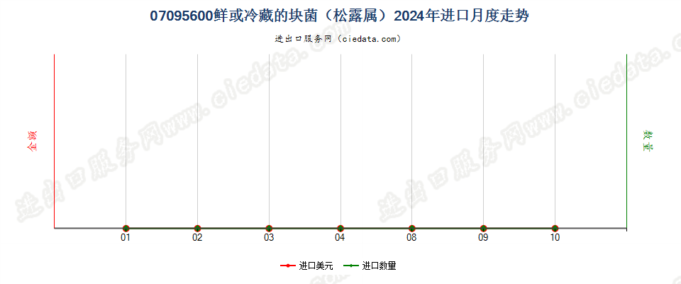 07095600鲜或冷藏的块菌（松露属）进口2024年月度走势图