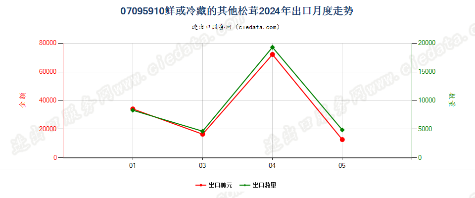 07095910鲜或冷藏的其他松茸出口2024年月度走势图