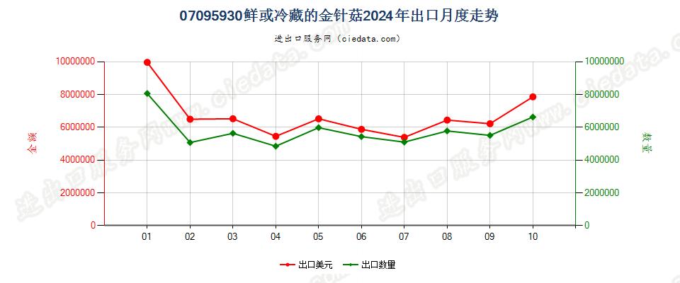 07095930鲜或冷藏的金针菇出口2024年月度走势图