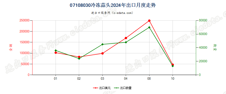 07108030冷冻蒜头出口2024年月度走势图