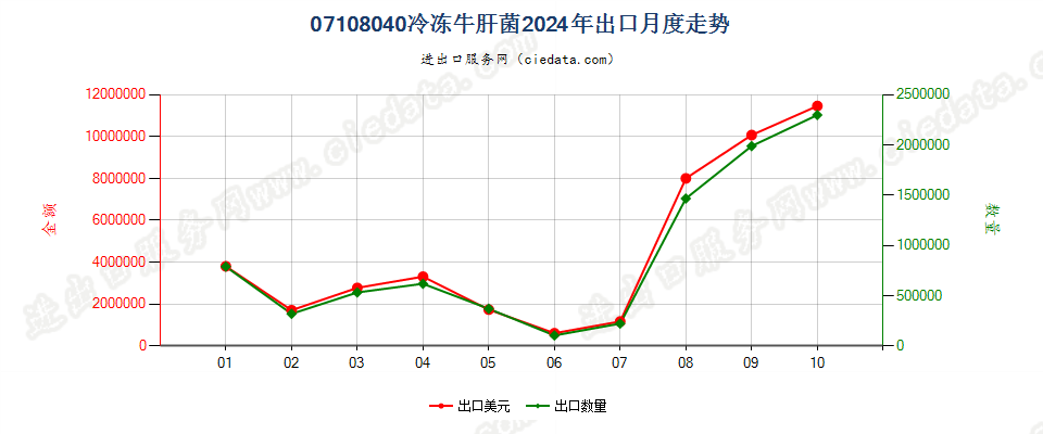 07108040冷冻牛肝菌出口2024年月度走势图