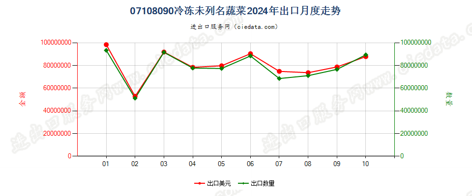 07108090冷冻未列名蔬菜出口2024年月度走势图