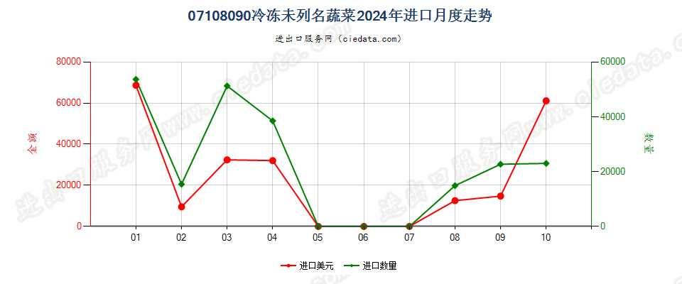 07108090冷冻未列名蔬菜进口2024年月度走势图