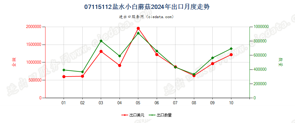 07115112盐水小白蘑菇出口2024年月度走势图