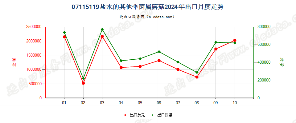 07115119盐水的其他伞菌属蘑菇出口2024年月度走势图