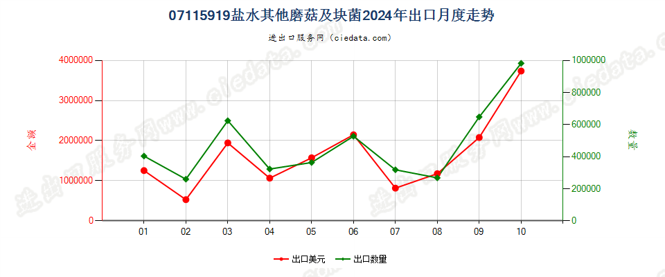 07115919盐水其他磨菇及块菌出口2024年月度走势图