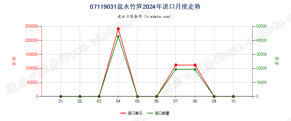 07119031盐水竹笋进口2024年月度走势图