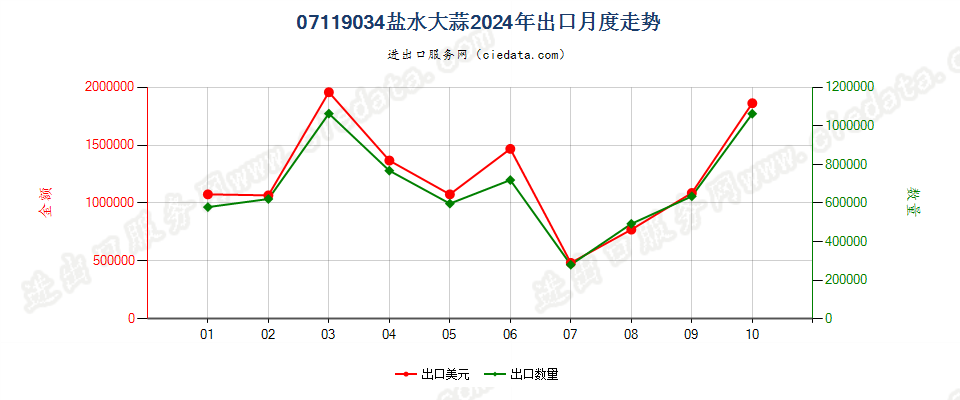 07119034盐水大蒜出口2024年月度走势图