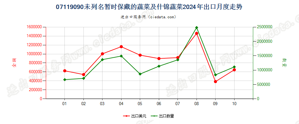 07119090未列名暂时保藏的蔬菜及什锦蔬菜出口2024年月度走势图