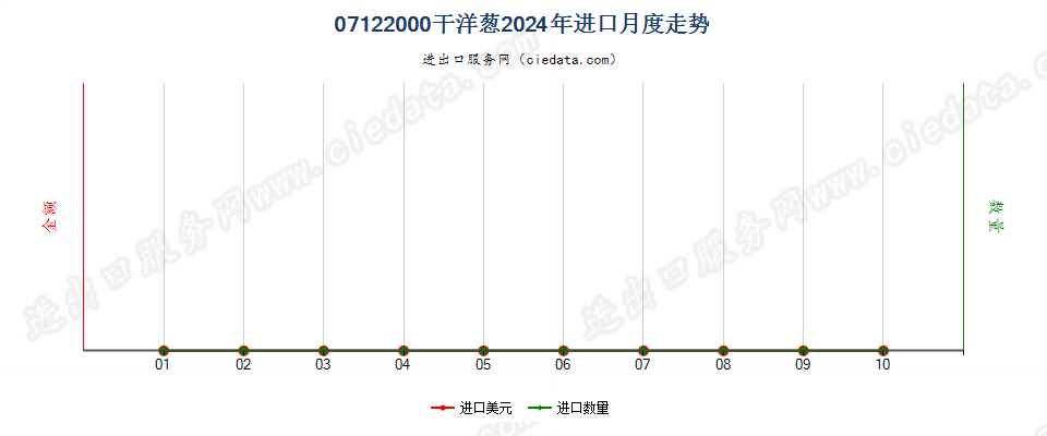 07122000干洋葱进口2024年月度走势图