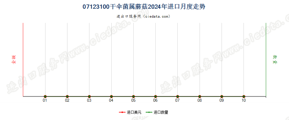 07123100干伞菌属蘑菇进口2024年月度走势图