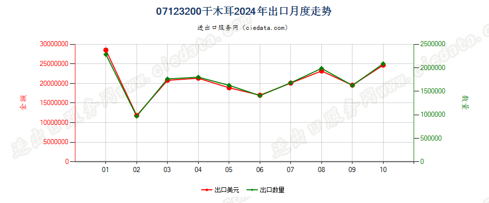 07123200干木耳出口2024年月度走势图