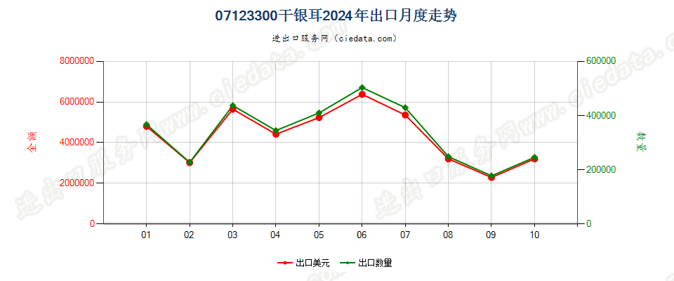 07123300干银耳出口2024年月度走势图