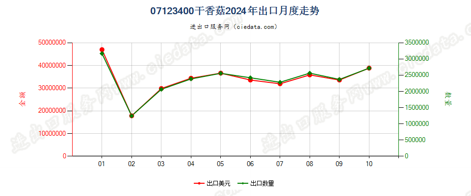 07123400干香菇出口2024年月度走势图