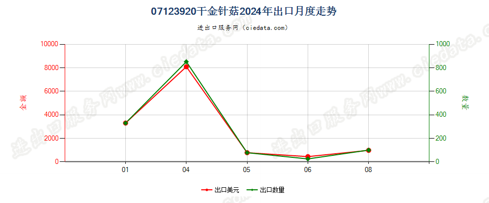 07123920干金针菇出口2024年月度走势图