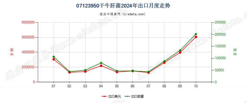 07123950干牛肝菌出口2024年月度走势图