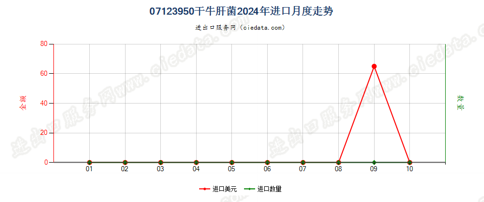 07123950干牛肝菌进口2024年月度走势图