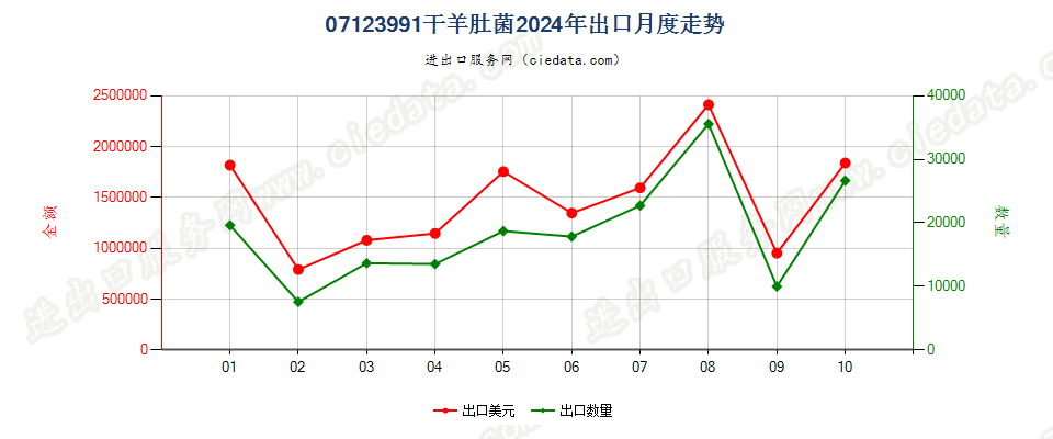 07123991干羊肚菌出口2024年月度走势图