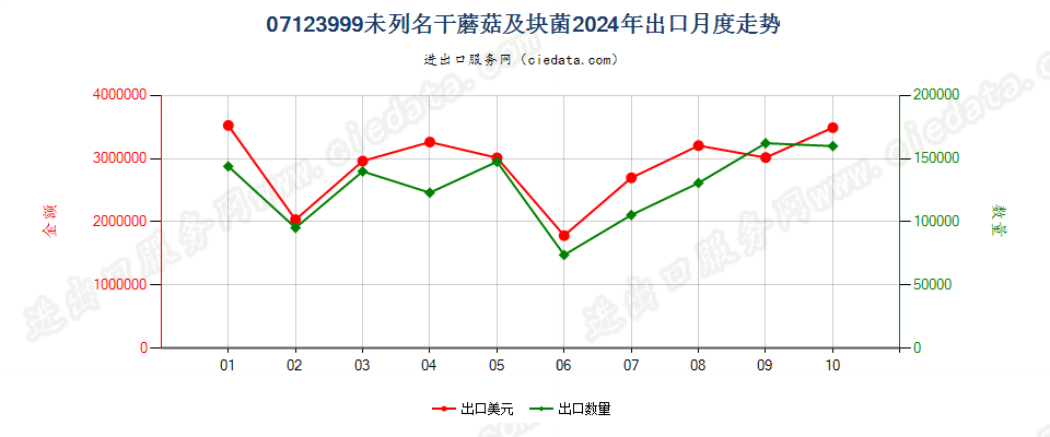 07123999未列名干蘑菇及块菌出口2024年月度走势图