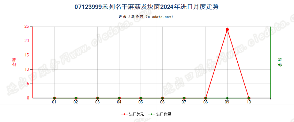 07123999未列名干蘑菇及块菌进口2024年月度走势图