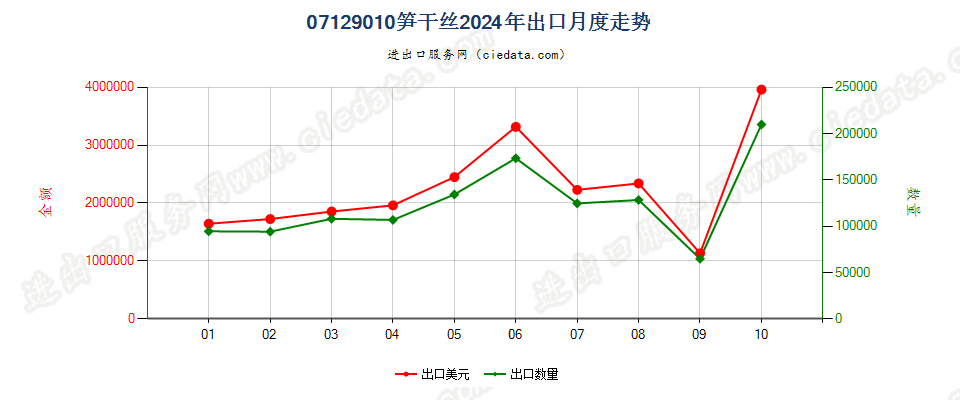 07129010笋干丝出口2024年月度走势图