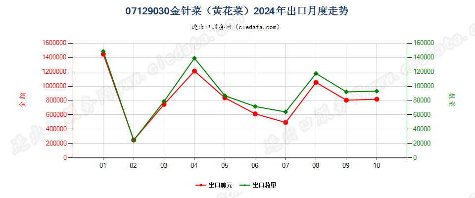 07129030金针菜（黄花菜）出口2024年月度走势图