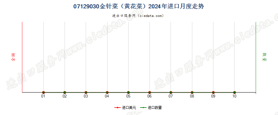 07129030金针菜（黄花菜）进口2024年月度走势图