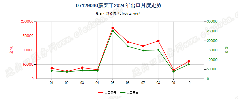 07129040蕨菜干出口2024年月度走势图