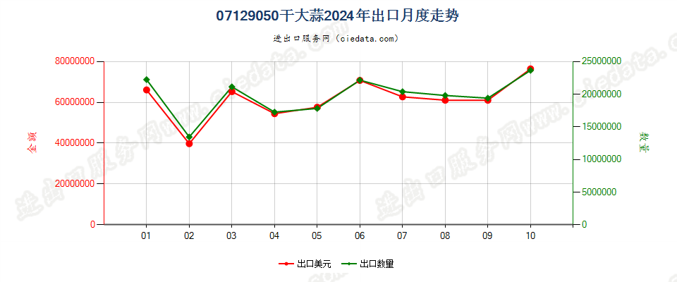 07129050干大蒜出口2024年月度走势图