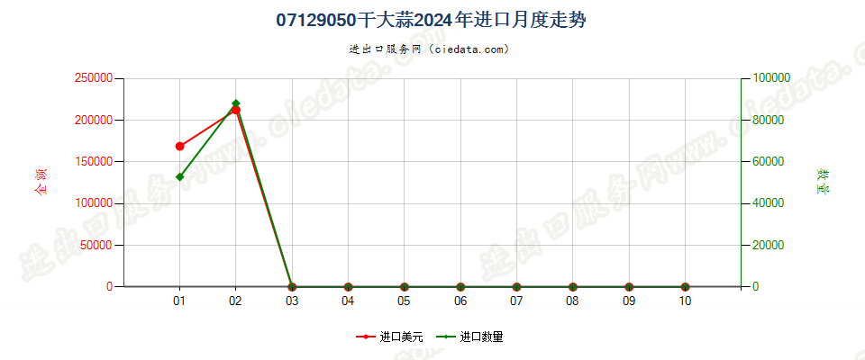 07129050干大蒜进口2024年月度走势图