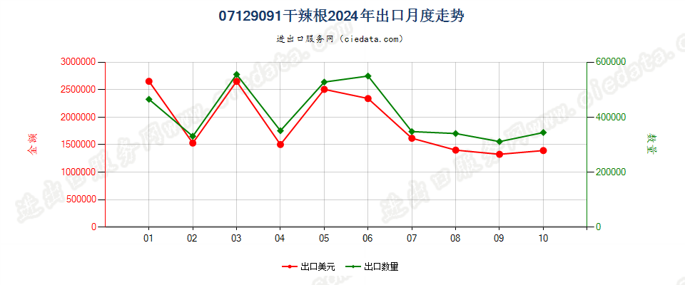 07129091干辣根出口2024年月度走势图