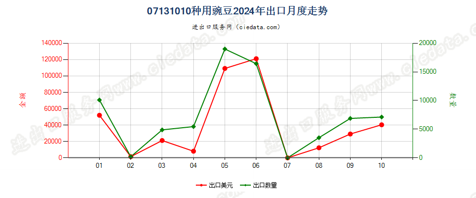 07131010种用豌豆出口2024年月度走势图