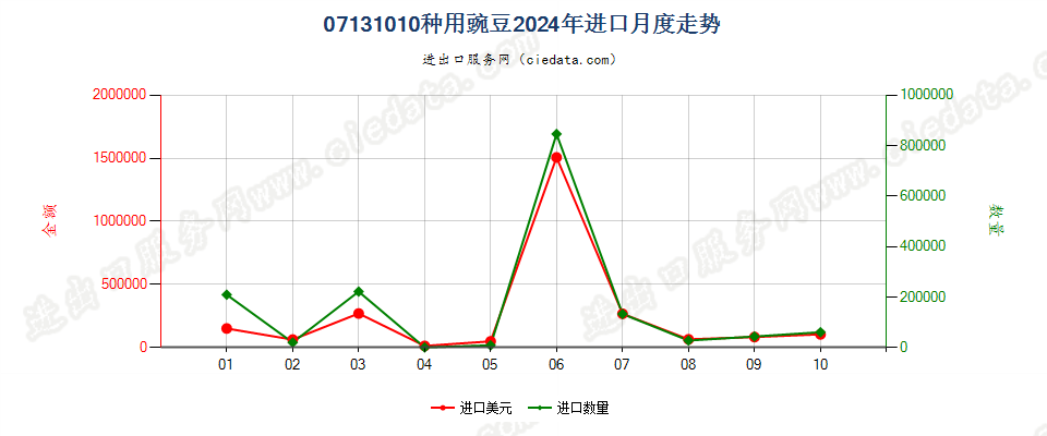 07131010种用豌豆进口2024年月度走势图