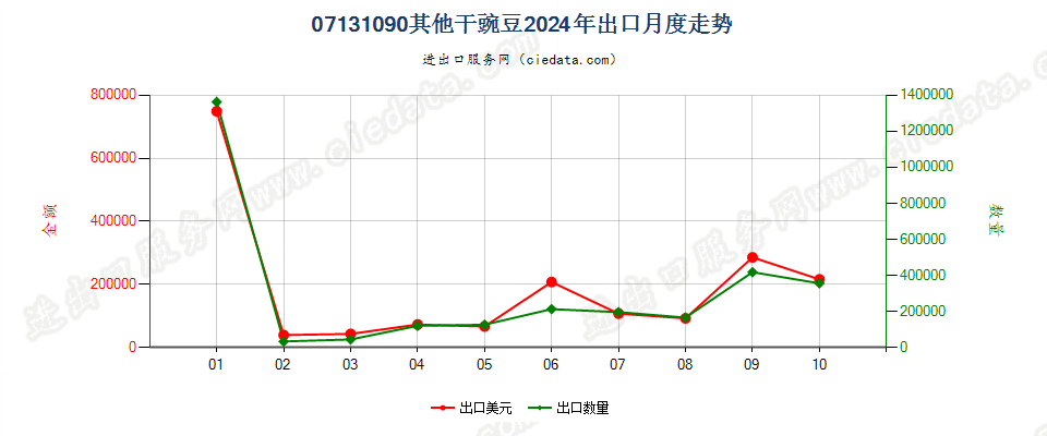 07131090其他干豌豆出口2024年月度走势图