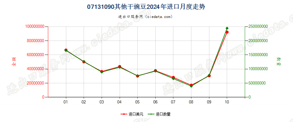 07131090其他干豌豆进口2024年月度走势图