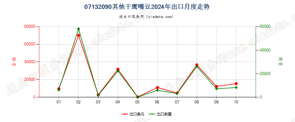 07132090其他干鹰嘴豆出口2024年月度走势图