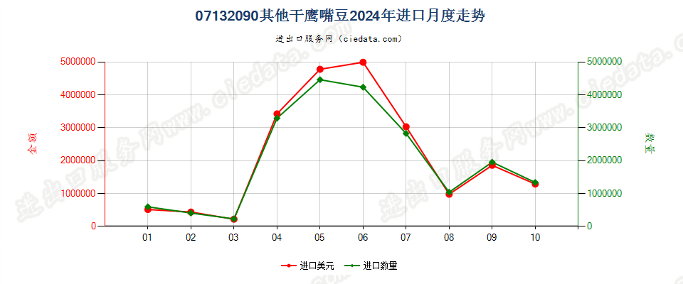 07132090其他干鹰嘴豆进口2024年月度走势图