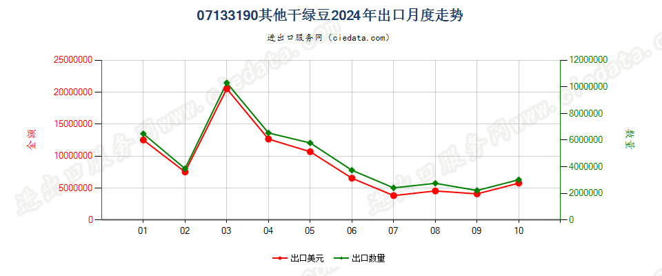 07133190其他干绿豆出口2024年月度走势图