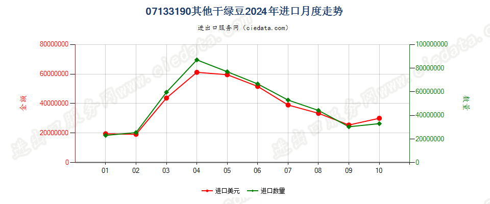 07133190其他干绿豆进口2024年月度走势图