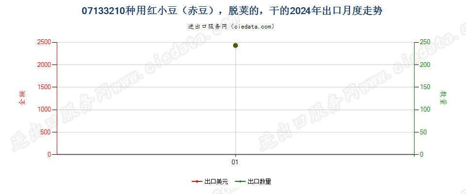 07133210种用红小豆（赤豆），脱荚的，干的出口2024年月度走势图