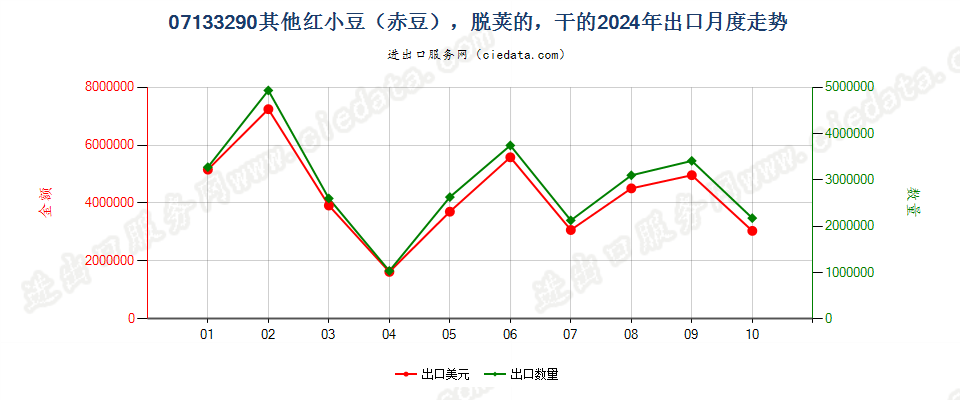 07133290其他红小豆（赤豆），脱荚的，干的出口2024年月度走势图