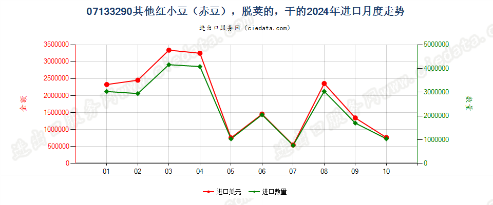 07133290其他红小豆（赤豆），脱荚的，干的进口2024年月度走势图