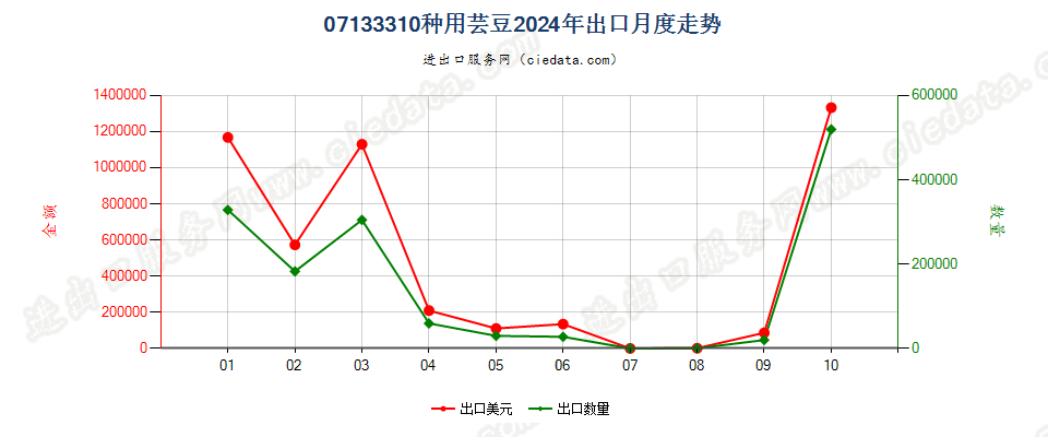 07133310种用芸豆出口2024年月度走势图